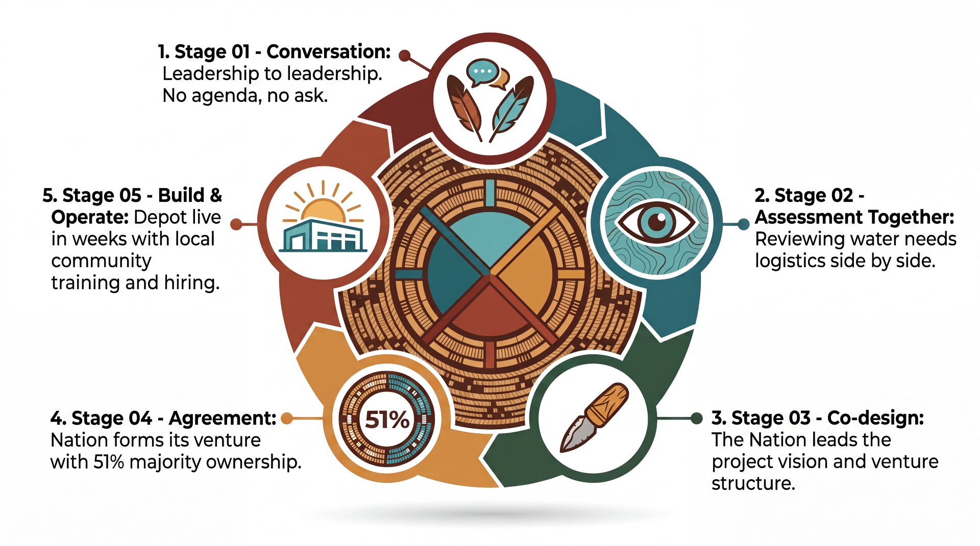 Illustrated five-stage journey: Conversation, Assessment Together, Co-design, Agreement with 51% ownership, and Build & Operate